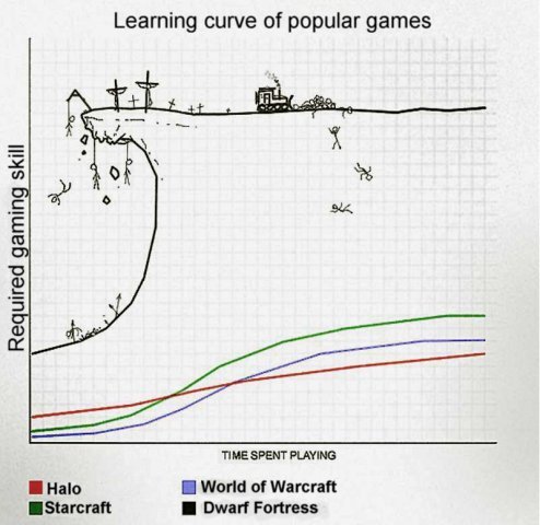 Хабрапост о Dwarf Fortress